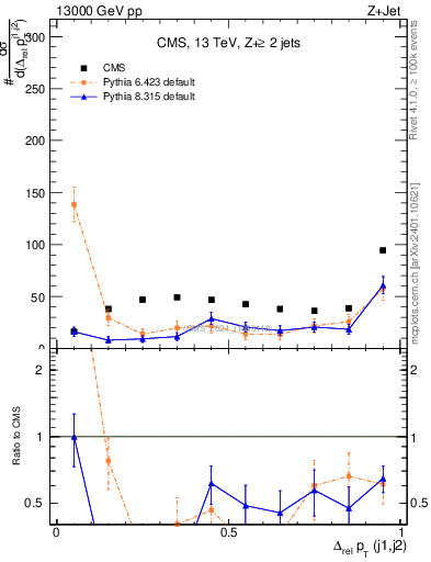Plot of jj.dpt.rel in 13000 GeV pp collisions
