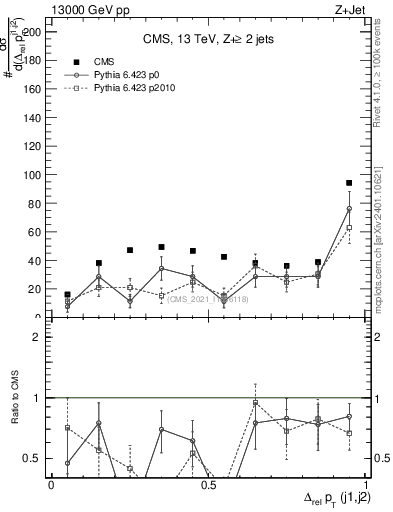 Plot of jj.dpt.rel in 13000 GeV pp collisions