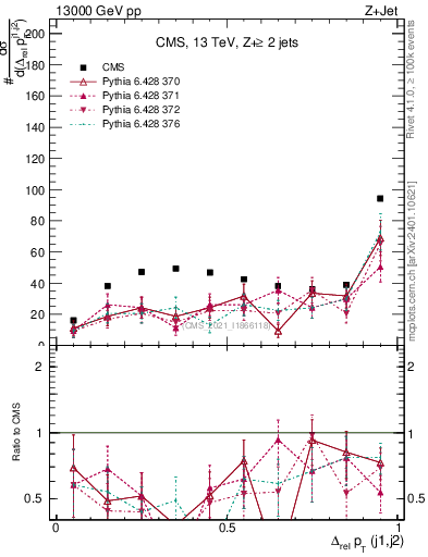 Plot of jj.dpt.rel in 13000 GeV pp collisions