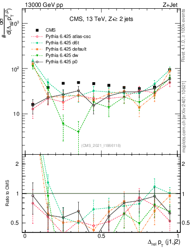 Plot of jj.dpt.rel in 13000 GeV pp collisions