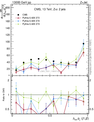 Plot of jj.dpt.rel in 13000 GeV pp collisions