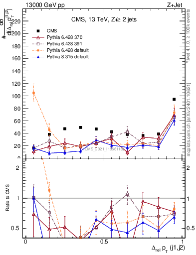 Plot of jj.dpt.rel in 13000 GeV pp collisions