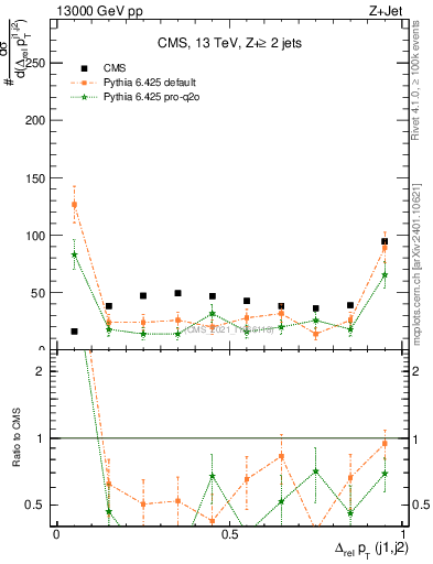 Plot of jj.dpt.rel in 13000 GeV pp collisions