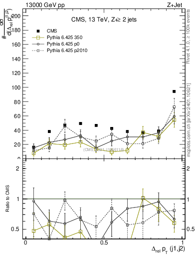 Plot of jj.dpt.rel in 13000 GeV pp collisions