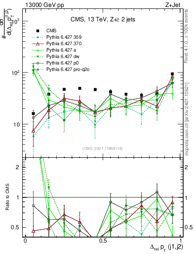 Plot of jj.dpt.rel in 13000 GeV pp collisions