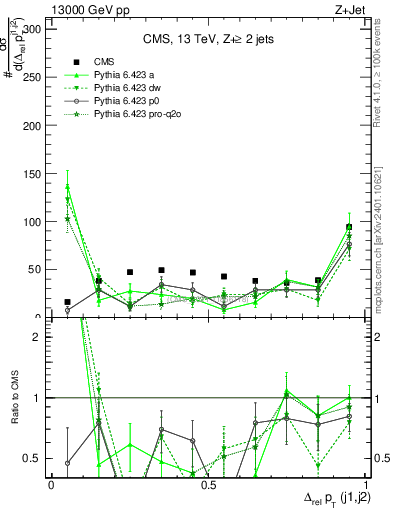 Plot of jj.dpt.rel in 13000 GeV pp collisions