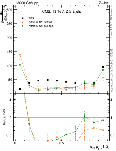 Plot of jj.dpt.rel in 13000 GeV pp collisions