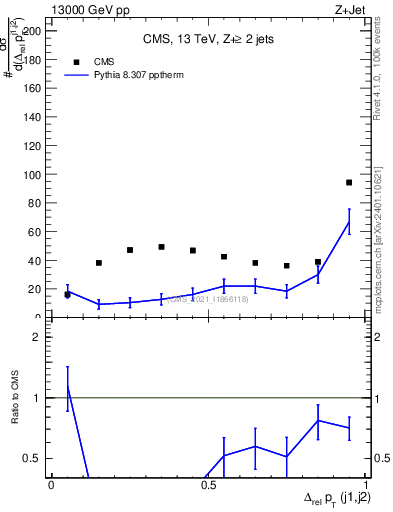 Plot of jj.dpt.rel in 13000 GeV pp collisions