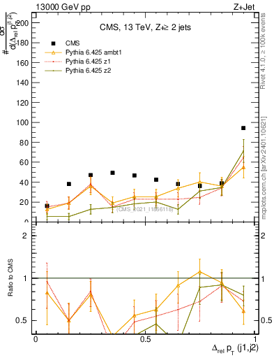Plot of jj.dpt.rel in 13000 GeV pp collisions