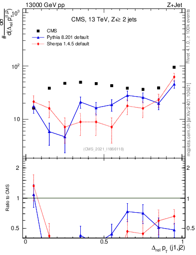 Plot of jj.dpt.rel in 13000 GeV pp collisions