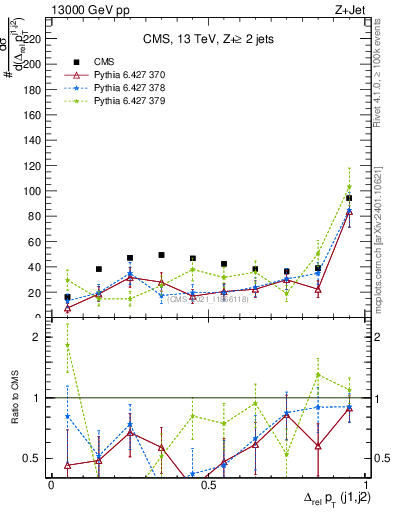 Plot of jj.dpt.rel in 13000 GeV pp collisions