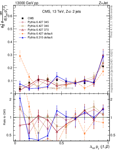 Plot of jj.dpt.rel in 13000 GeV pp collisions