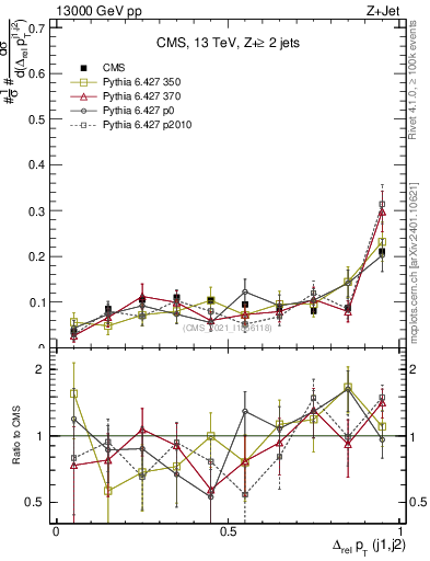 Plot of jj.dpt.rel in 13000 GeV pp collisions