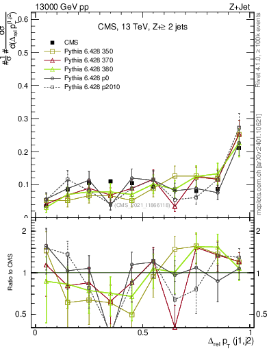 Plot of jj.dpt.rel in 13000 GeV pp collisions