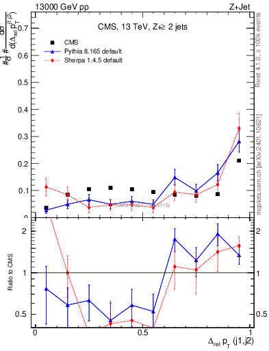 Plot of jj.dpt.rel in 13000 GeV pp collisions