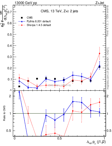 Plot of jj.dpt.rel in 13000 GeV pp collisions