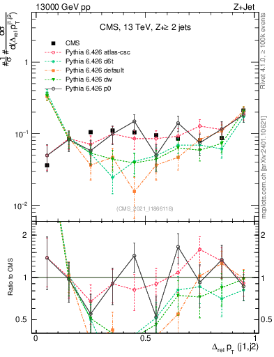 Plot of jj.dpt.rel in 13000 GeV pp collisions