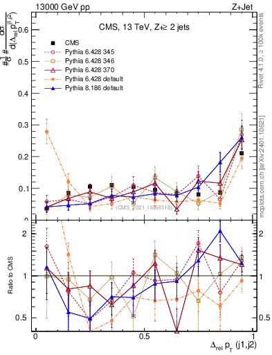 Plot of jj.dpt.rel in 13000 GeV pp collisions