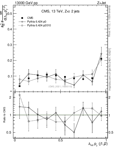Plot of jj.dpt.rel in 13000 GeV pp collisions