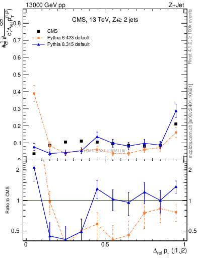 Plot of jj.dpt.rel in 13000 GeV pp collisions