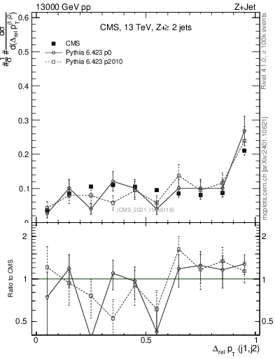 Plot of jj.dpt.rel in 13000 GeV pp collisions
