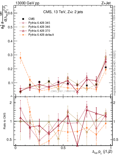 Plot of jj.dpt.rel in 13000 GeV pp collisions