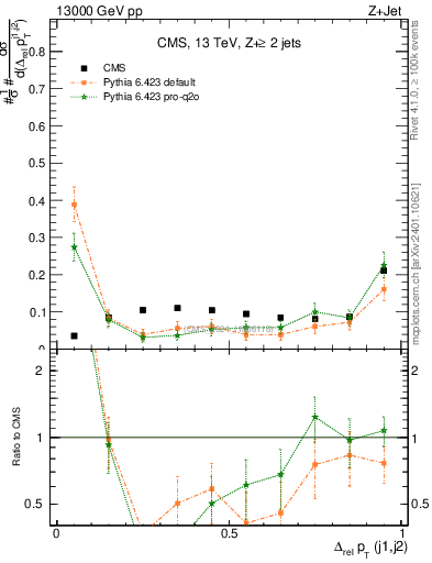 Plot of jj.dpt.rel in 13000 GeV pp collisions
