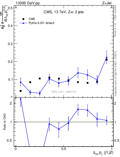 Plot of jj.dpt.rel in 13000 GeV pp collisions