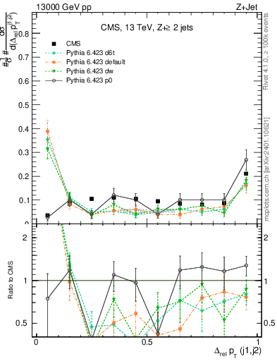 Plot of jj.dpt.rel in 13000 GeV pp collisions