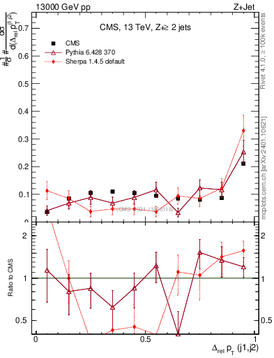 Plot of jj.dpt.rel in 13000 GeV pp collisions