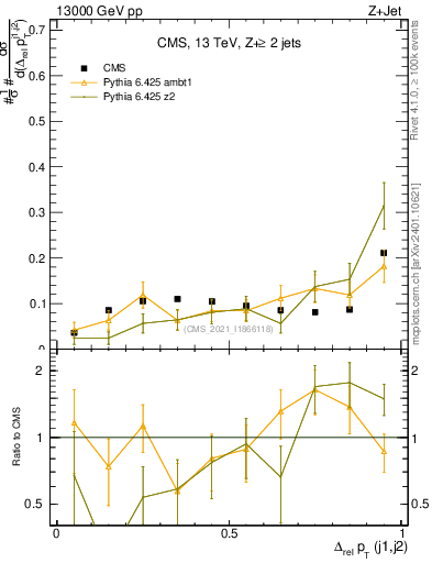 Plot of jj.dpt.rel in 13000 GeV pp collisions