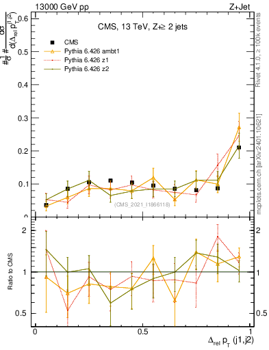 Plot of jj.dpt.rel in 13000 GeV pp collisions