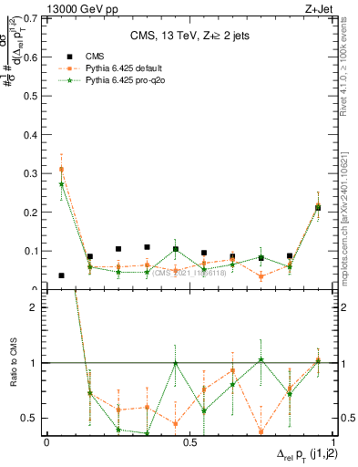 Plot of jj.dpt.rel in 13000 GeV pp collisions