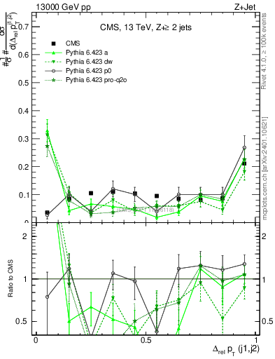 Plot of jj.dpt.rel in 13000 GeV pp collisions