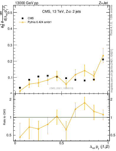 Plot of jj.dpt.rel in 13000 GeV pp collisions