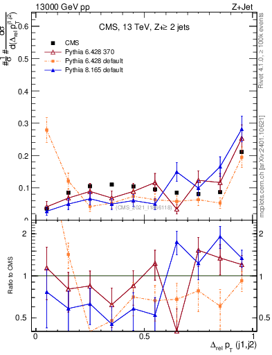 Plot of jj.dpt.rel in 13000 GeV pp collisions