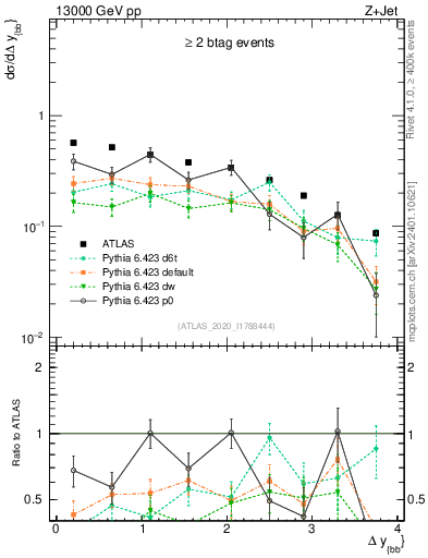 Plot of jj.dy in 13000 GeV pp collisions