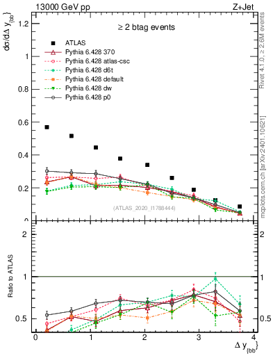 Plot of jj.dy in 13000 GeV pp collisions