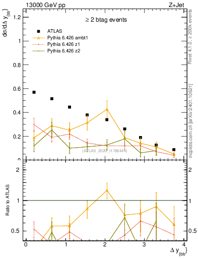 Plot of jj.dy in 13000 GeV pp collisions