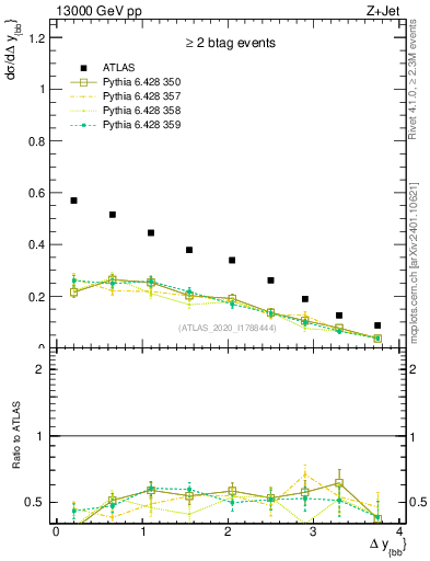 Plot of jj.dy in 13000 GeV pp collisions