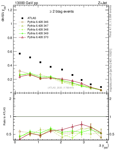 Plot of jj.dy in 13000 GeV pp collisions