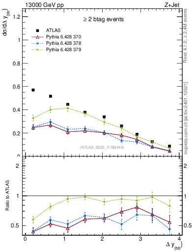 Plot of jj.dy in 13000 GeV pp collisions