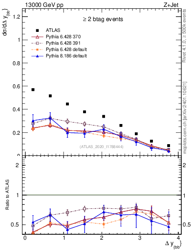 Plot of jj.dy in 13000 GeV pp collisions