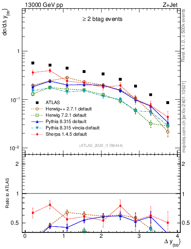 Plot of jj.dy in 13000 GeV pp collisions