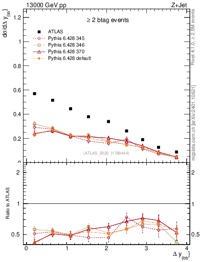 Plot of jj.dy in 13000 GeV pp collisions