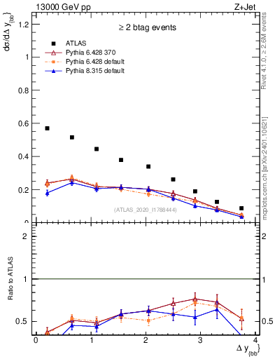 Plot of jj.dy in 13000 GeV pp collisions