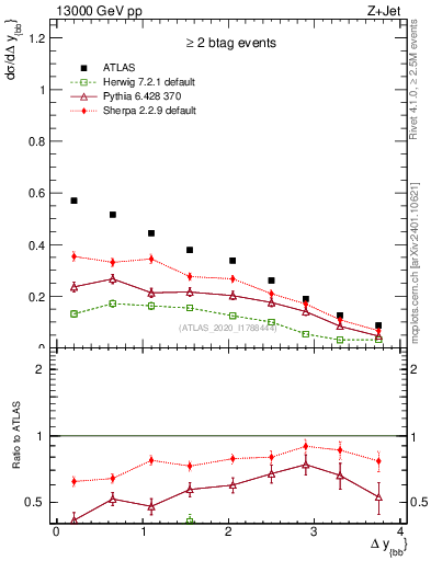 Plot of jj.dy in 13000 GeV pp collisions