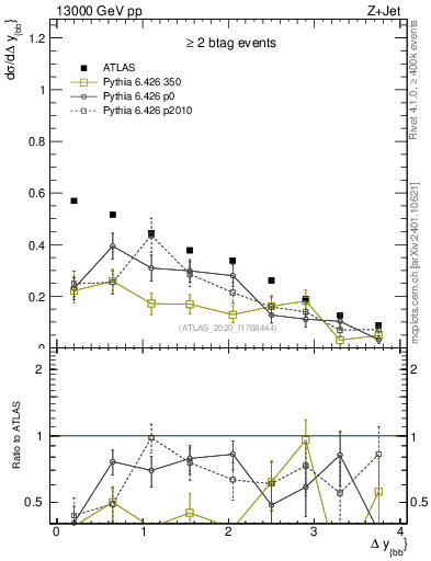 Plot of jj.dy in 13000 GeV pp collisions