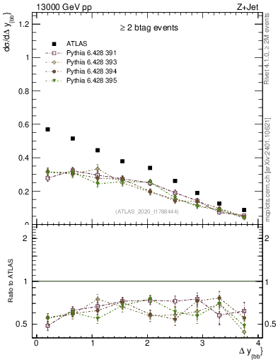 Plot of jj.dy in 13000 GeV pp collisions