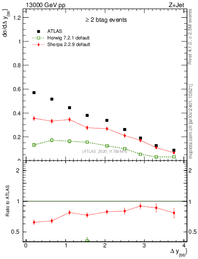 Plot of jj.dy in 13000 GeV pp collisions
